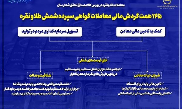 معاملات طلا و نقره در بورس کالا، مصداق تحقق شعار سال
