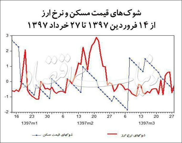 نمودار شوک‌های قیمت مسکن و نرخ ارز در بهار امسال+عکس
