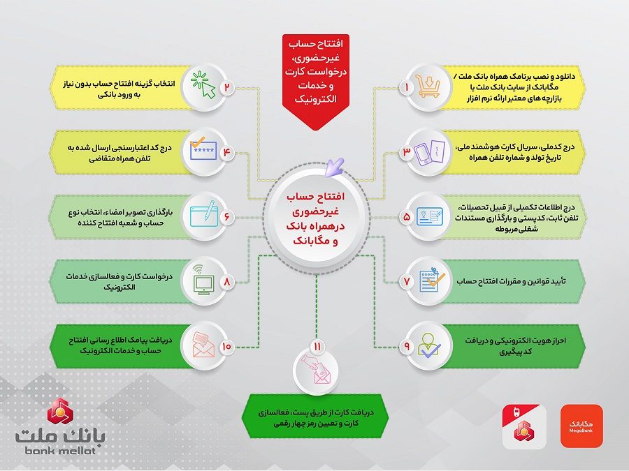 تشریح نحوه افتتاح حساب غیرحضوری در همراه بانک و مگابانک ملت 

