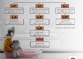 کاروان خدمت‌رسانی اربعین بانک پارسیان برای اعزام به مناطق مرزی بدرقه شد