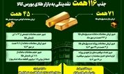 جذب ۱۱۶همت نقدینگی به بازار طلای بورس کالای ایران