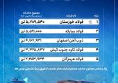 چادرملو صدرنشین بازار شمش فولاد کشور شد